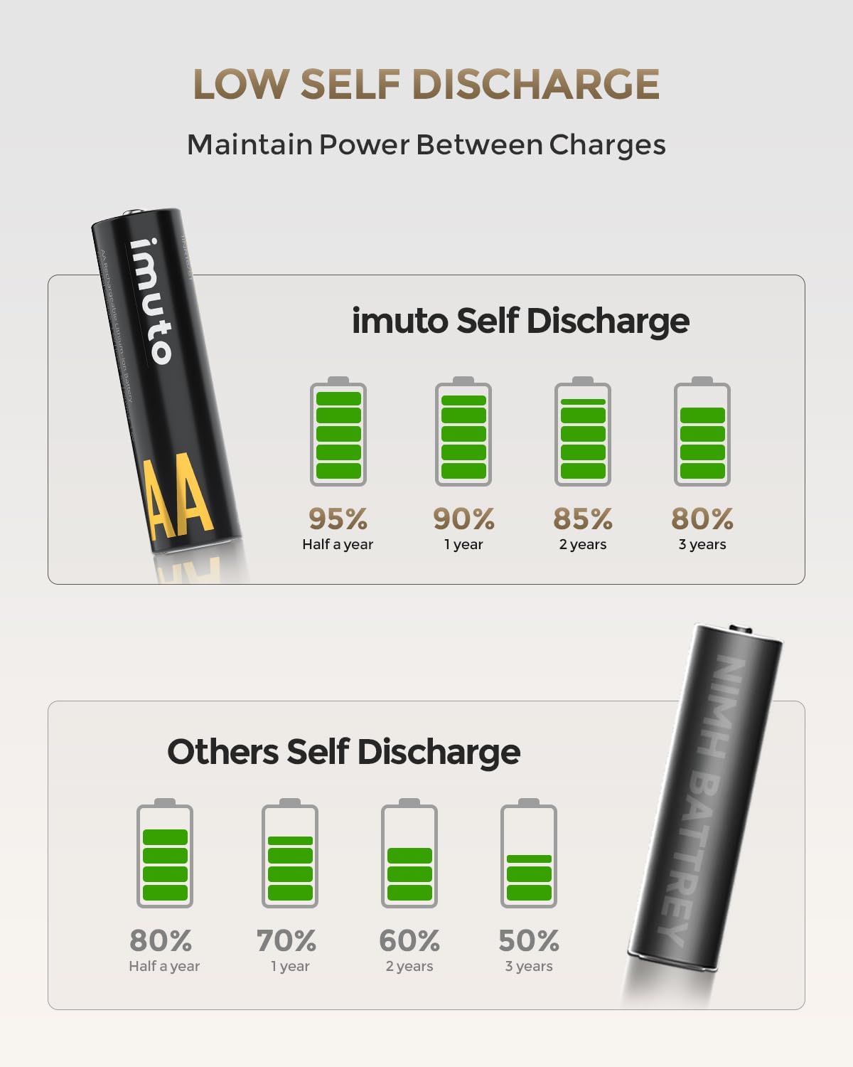 imuto 8 Piles Rechargeables AA & AAA 1300/3000mWh avec Chargeur