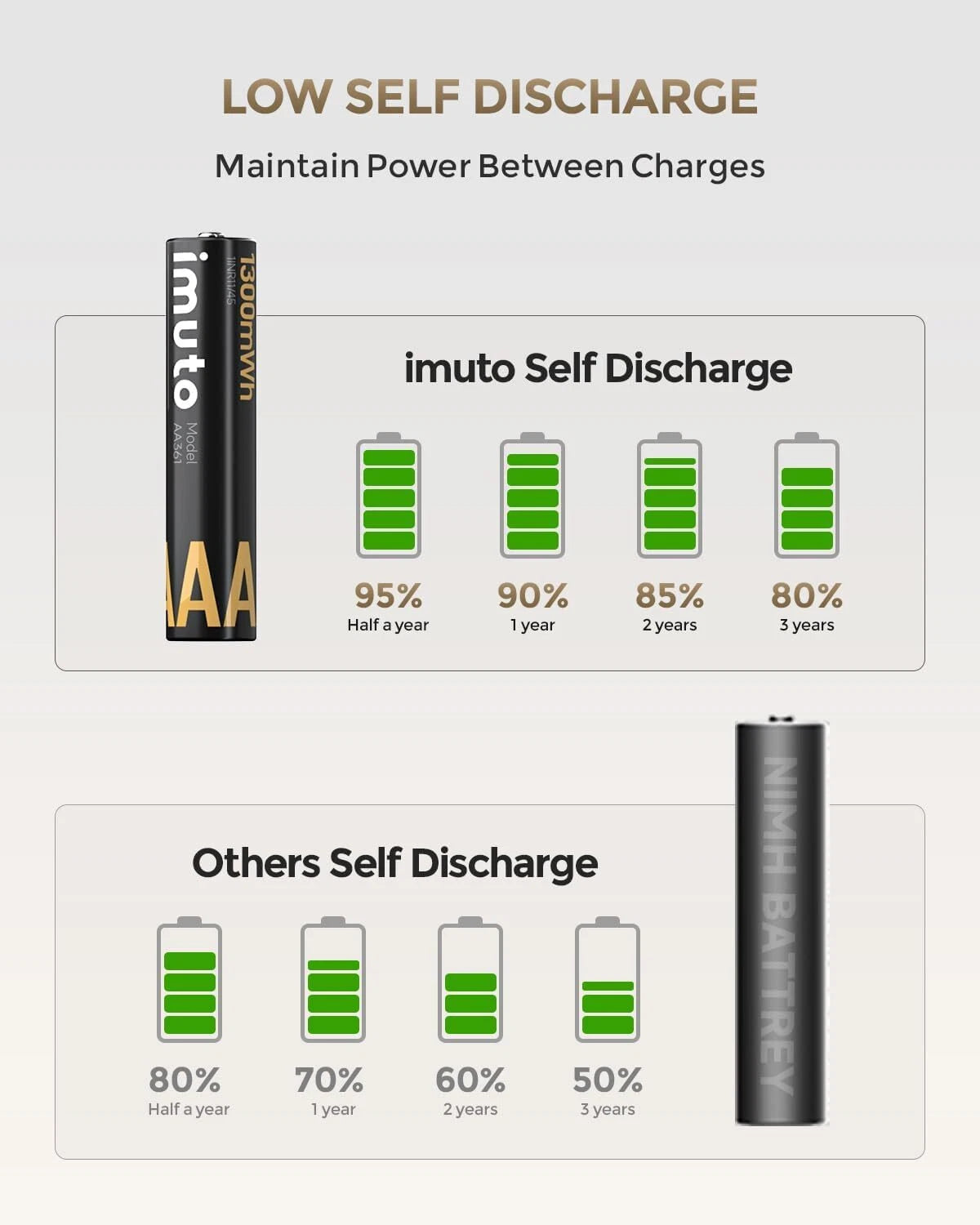 imuto 8 Piles Rechargeables AA & AAA 1300/3000mWh avec Chargeur