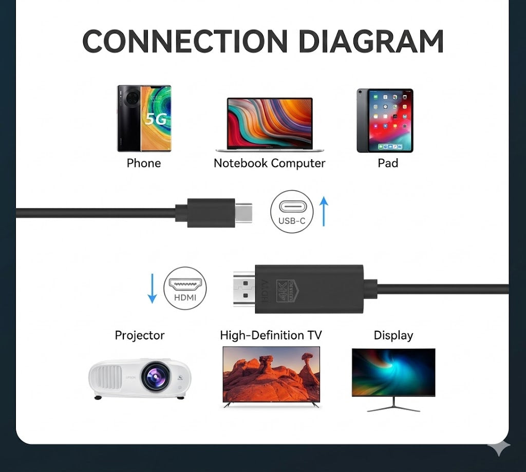 Câble USB-C vers HDMI 4K onten 60Hz – 1,8 m