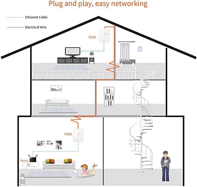 tenda Kit Mini adaptateur CPL - P200 - Blanc